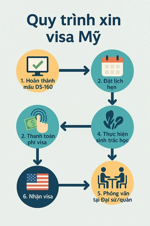 Infographic bản đồ quy trình xin visa Mỹ: 6 bước từ Hoàn thành DS-160 đến Nhận visa.